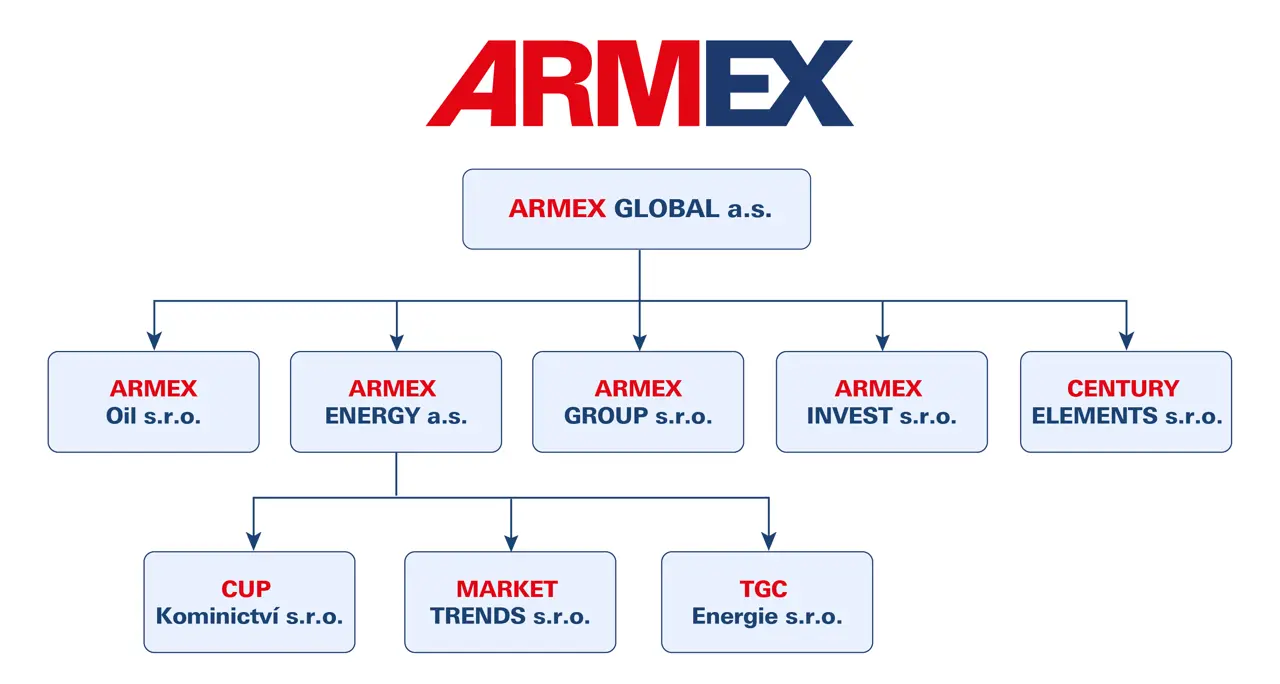 Struktur der ARMEX-Gruppe